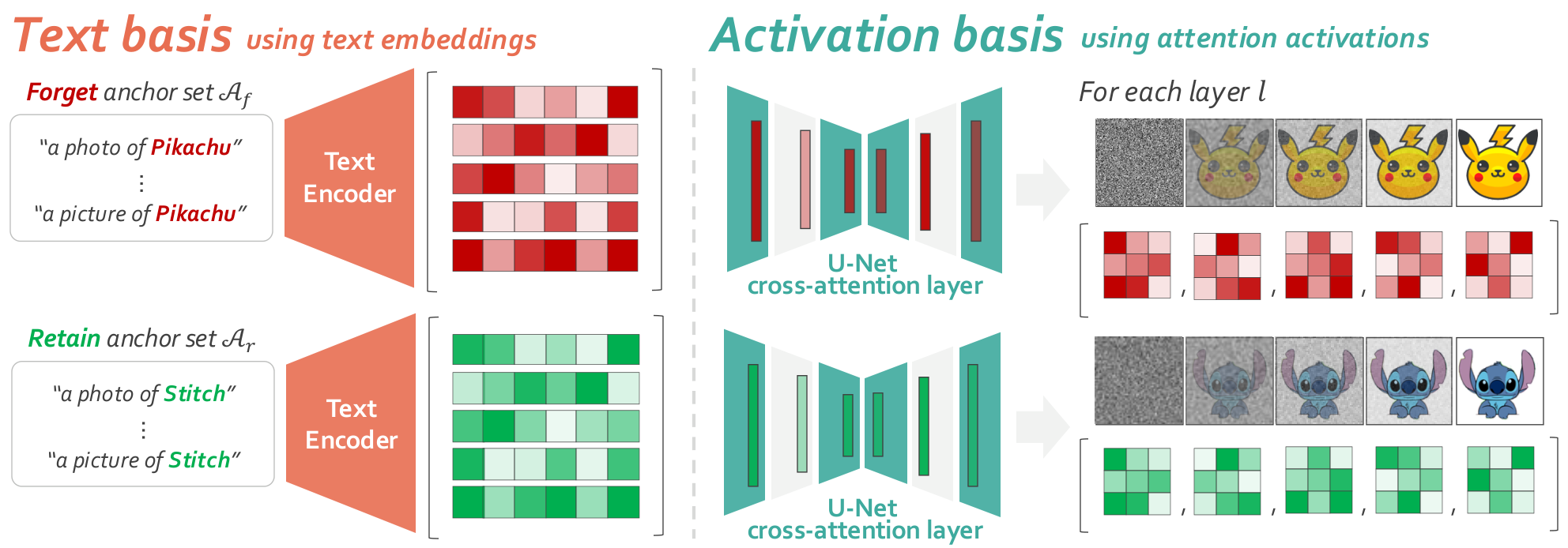 Comparison between text and activation bases