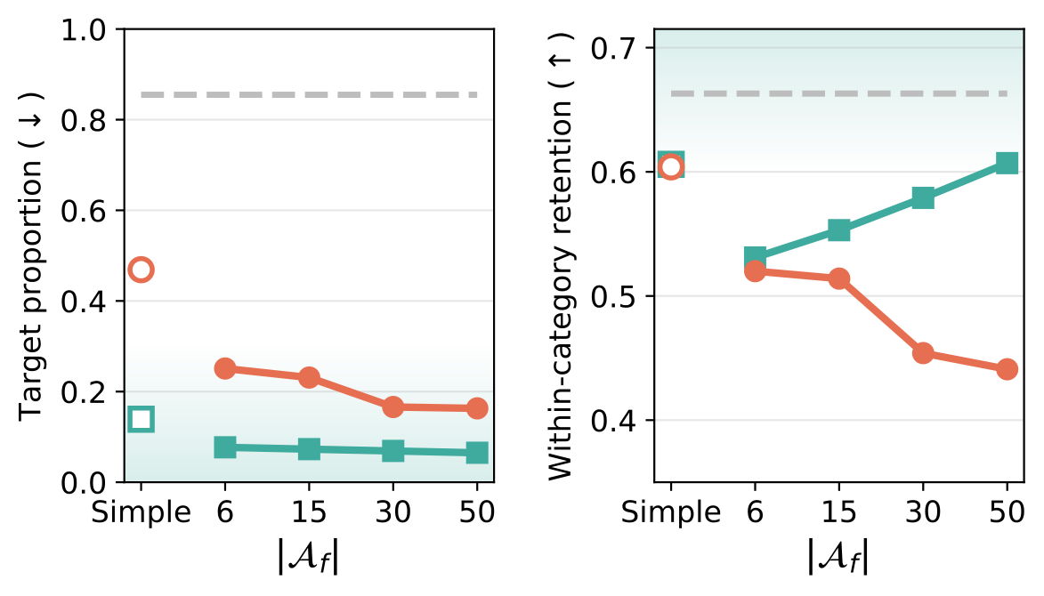 Forget anchor scaling