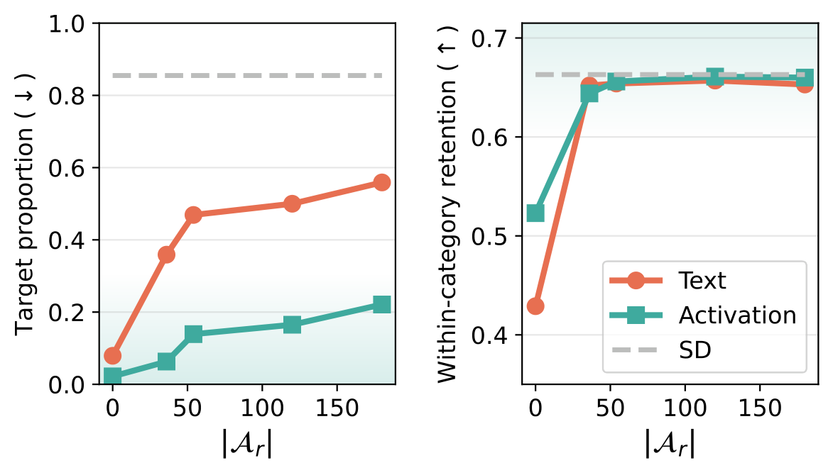 Retain anchor scaling